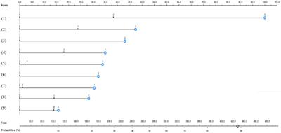 Developing a nomogram for predicting depression in diabetic patients after COVID-19 using machine learning